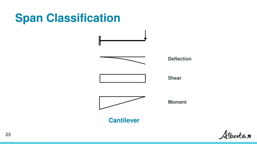 span classification 2