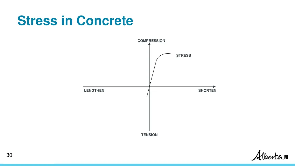 stress in concrete