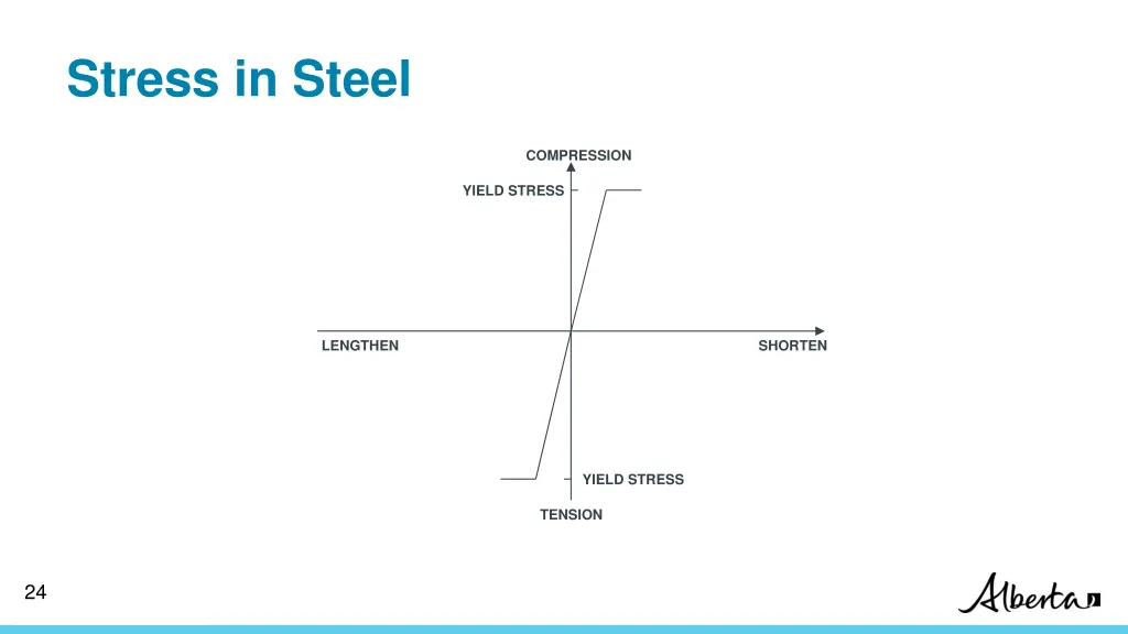 stress in steel