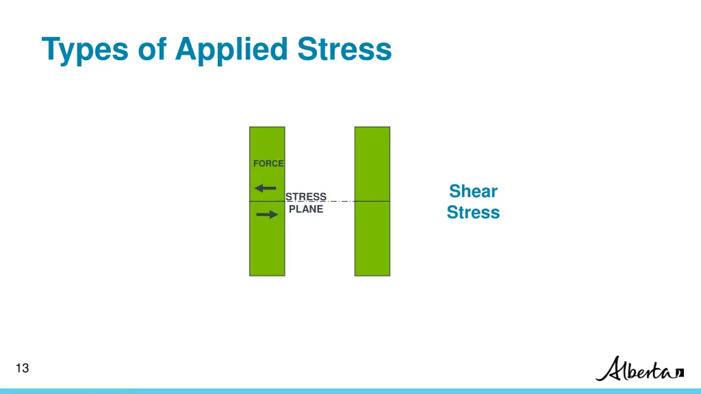 types of applied stress