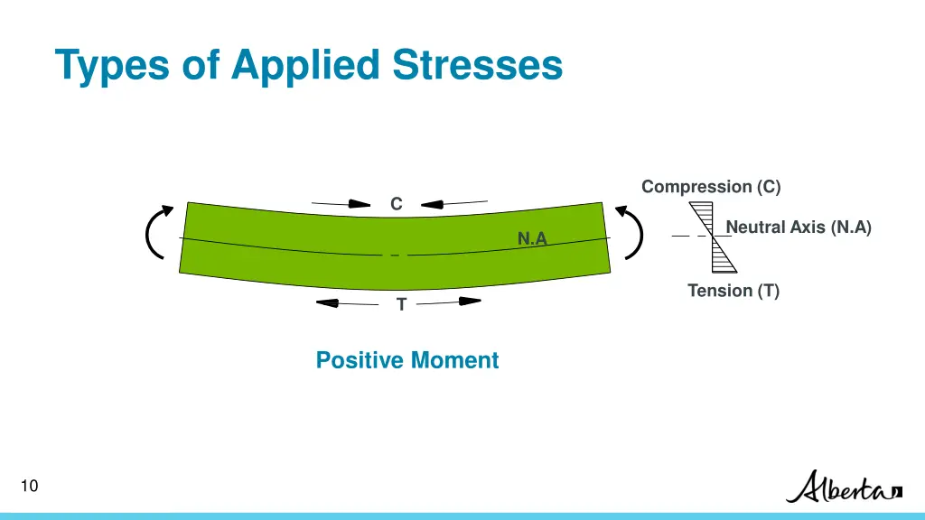 types of applied stresses 1