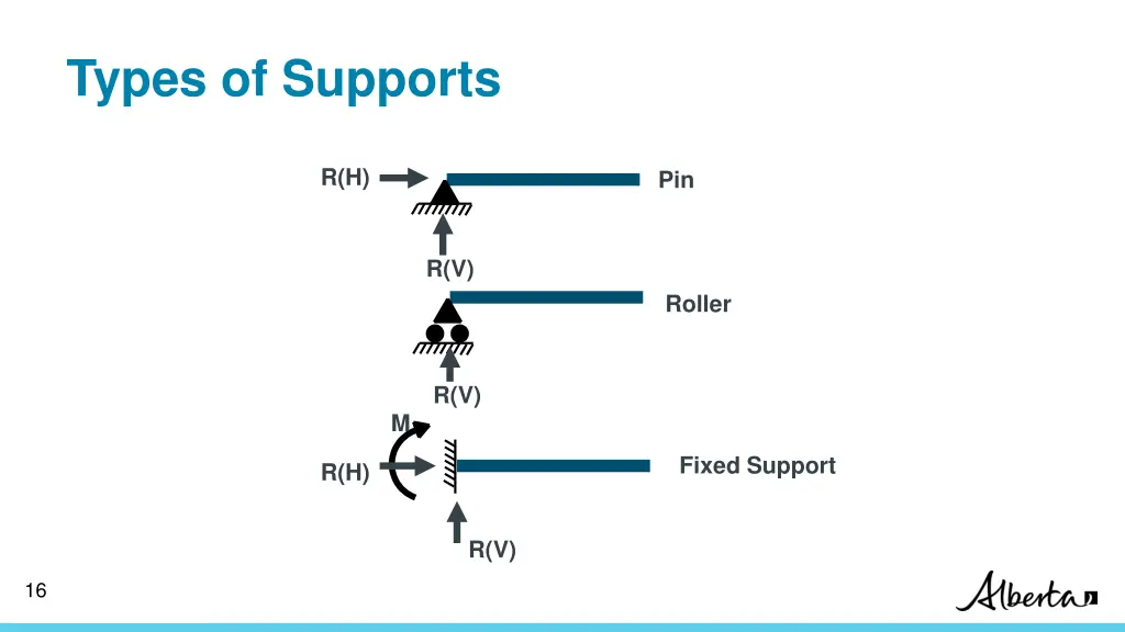 types of supports
