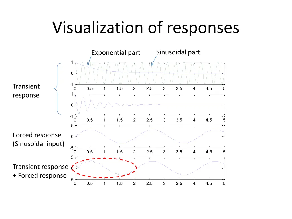 visualization of responses