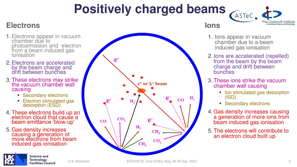 positively charged beams