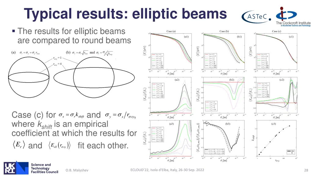 typical results elliptic beams the results