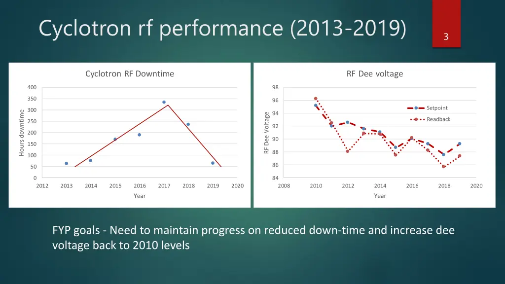 cyclotron rf performance 2013 2019