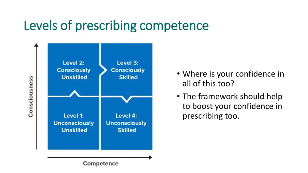 levels of prescribing competence levels