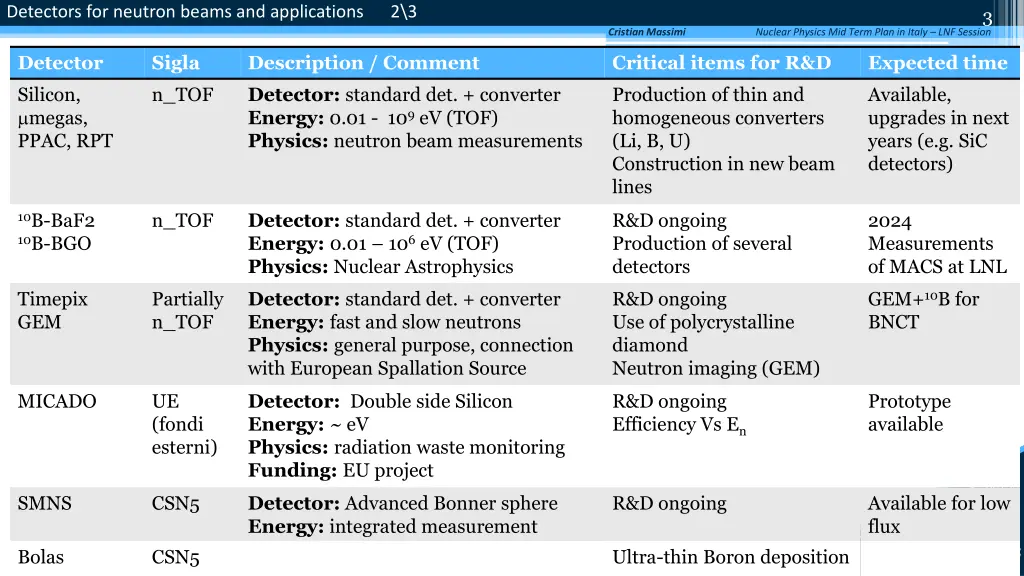 detectors for neutron beams and applications