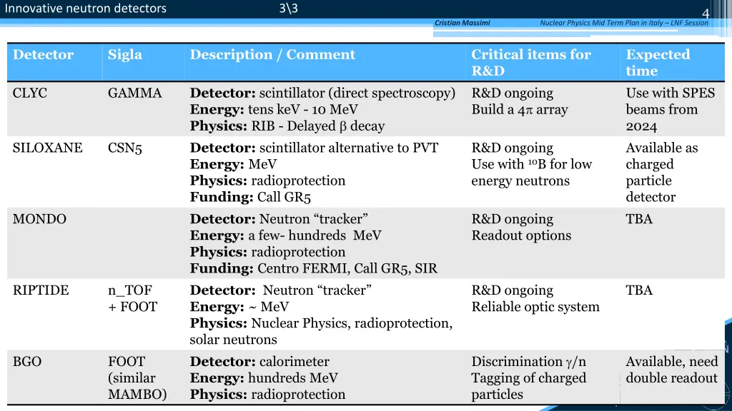 innovative neutron detectors