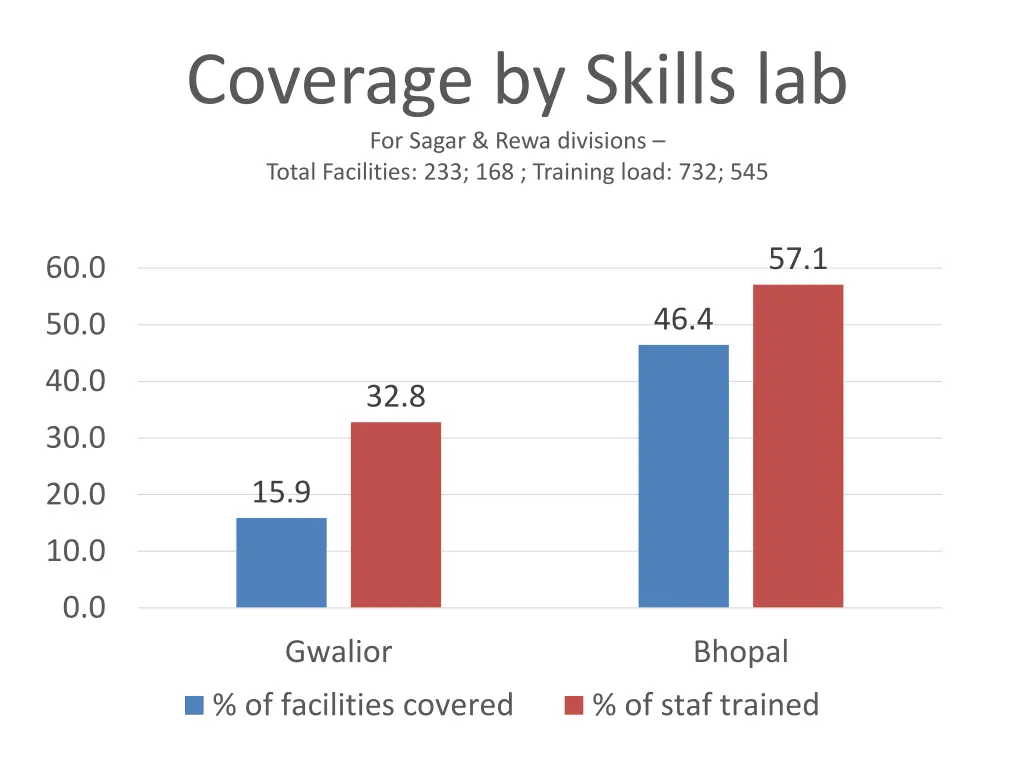 coverage by skills lab for sagar rewa divisions