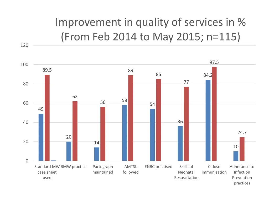 improvement in quality of services in from