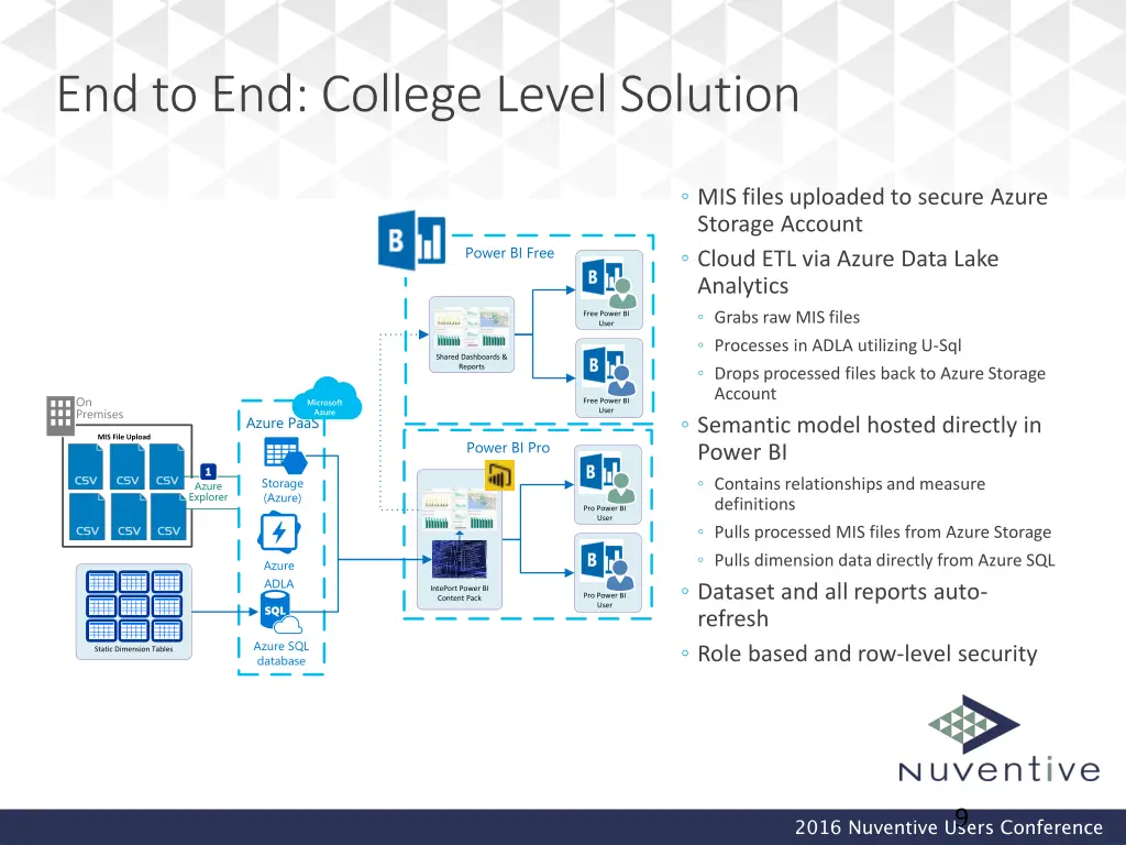 end to end college level solution