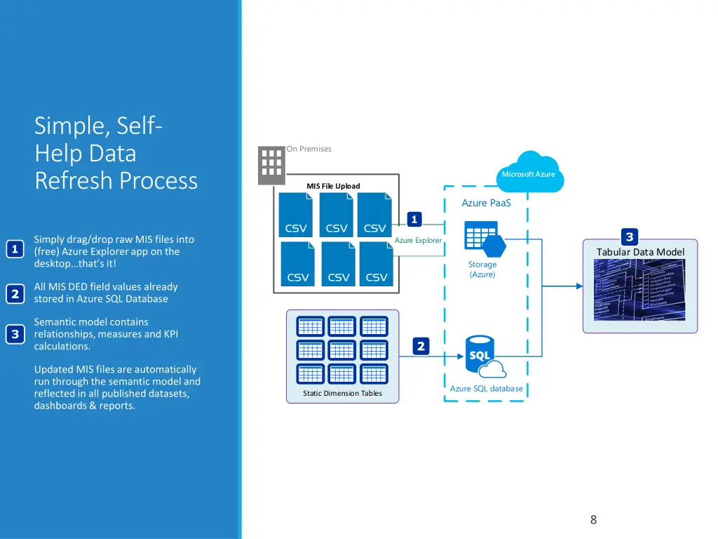 simple self help data refresh process