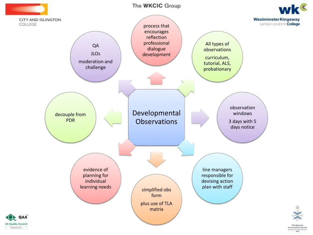process that encourages reflection professional