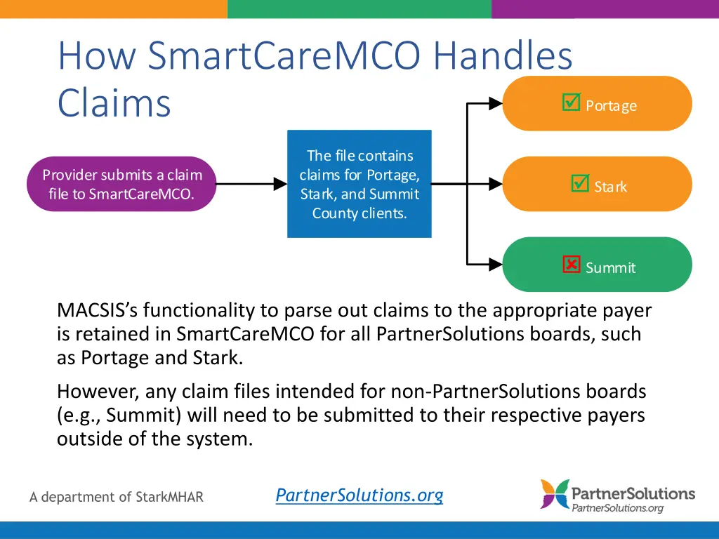 how smartcaremco handles claims