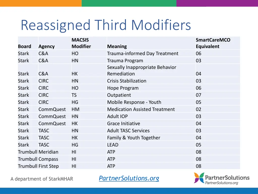 reassigned third modifiers