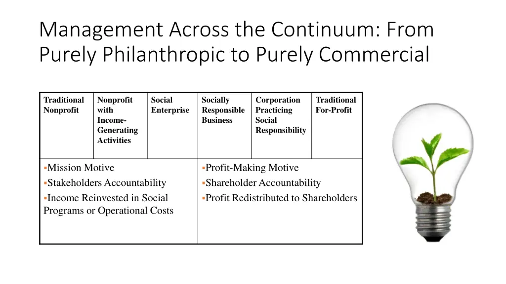 management across the continuum from purely