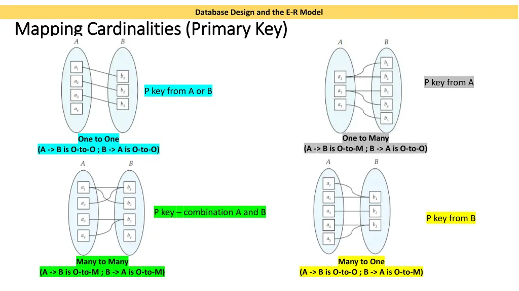 database design and the e r model 6