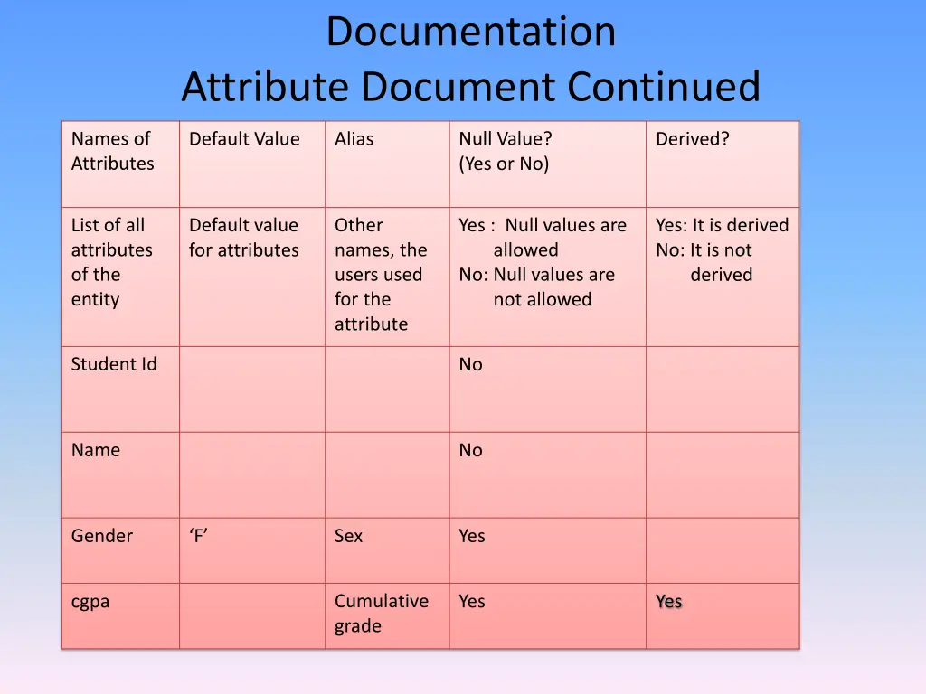 documentation attribute document continued
