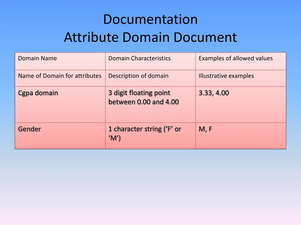 documentation attribute domain document