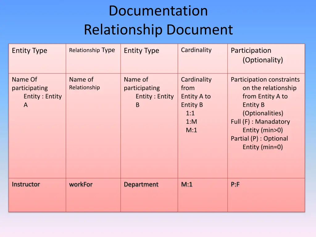 documentation relationship document