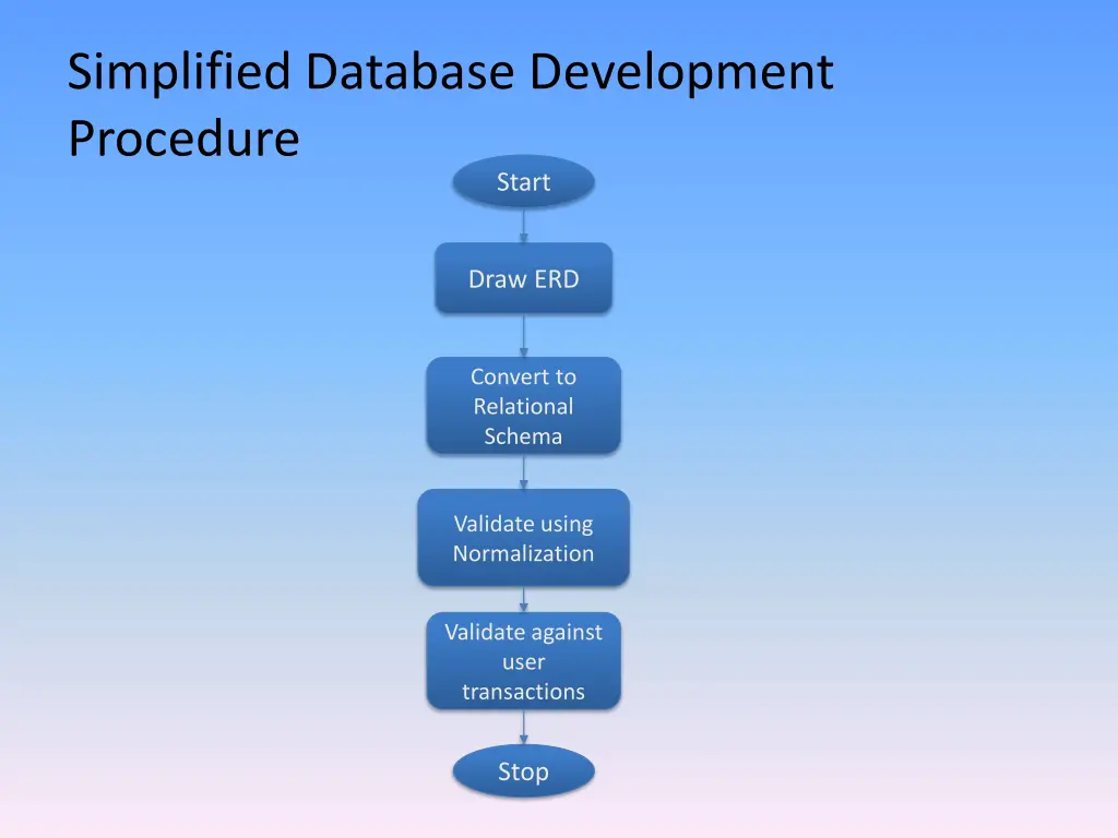 simplified database development procedure