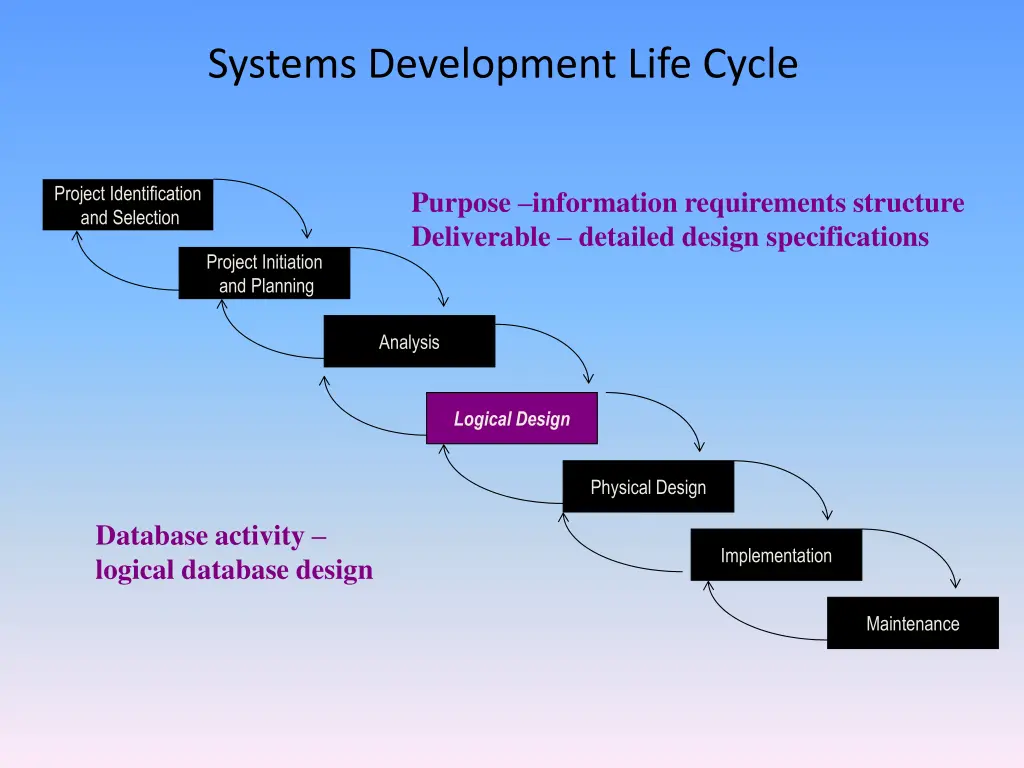 systems development life cycle 4