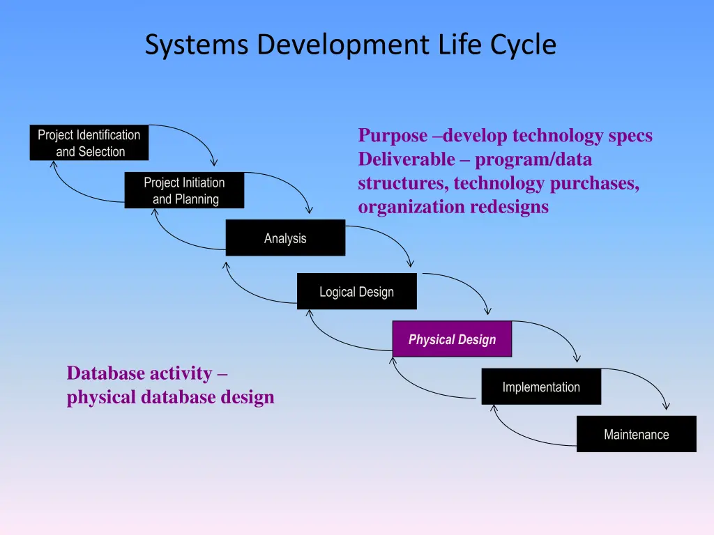 systems development life cycle 5