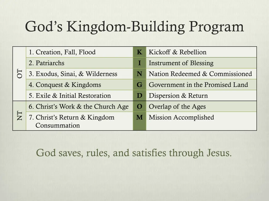 god s kingdom building program