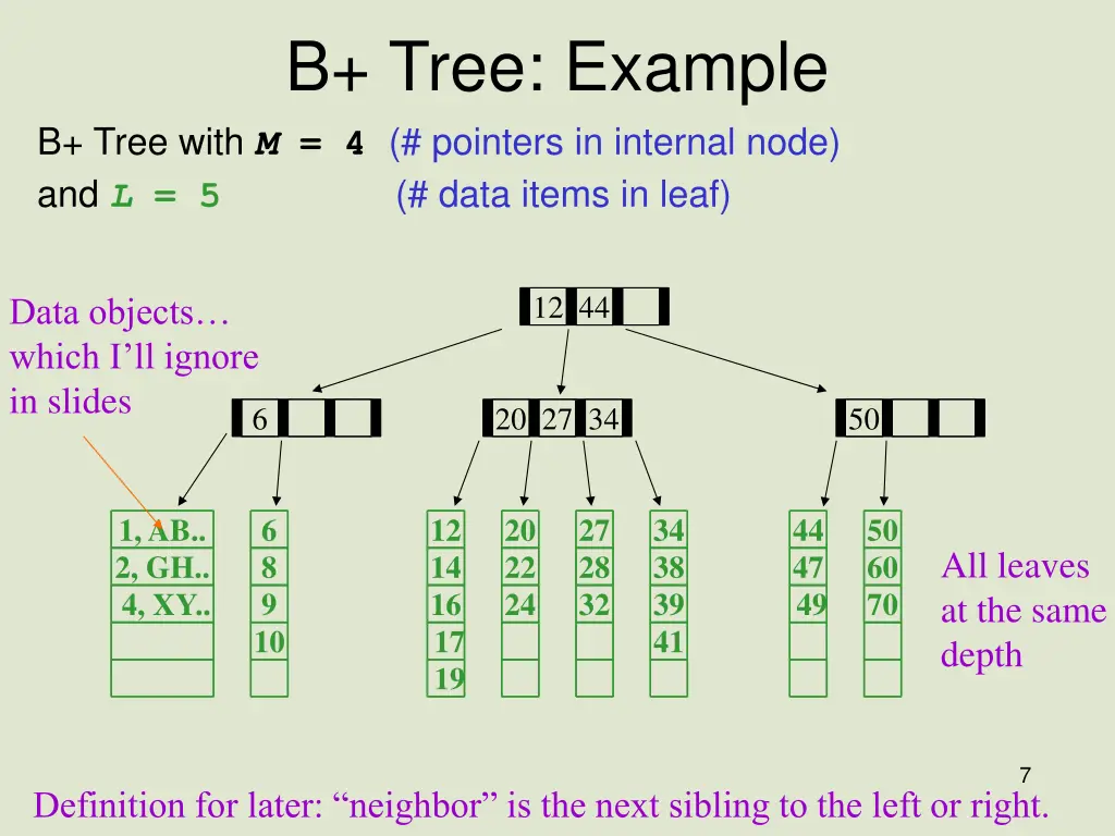 b tree example b tree with m 4 pointers