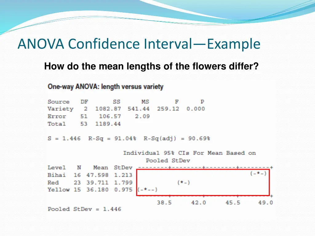 anova confidence interval example