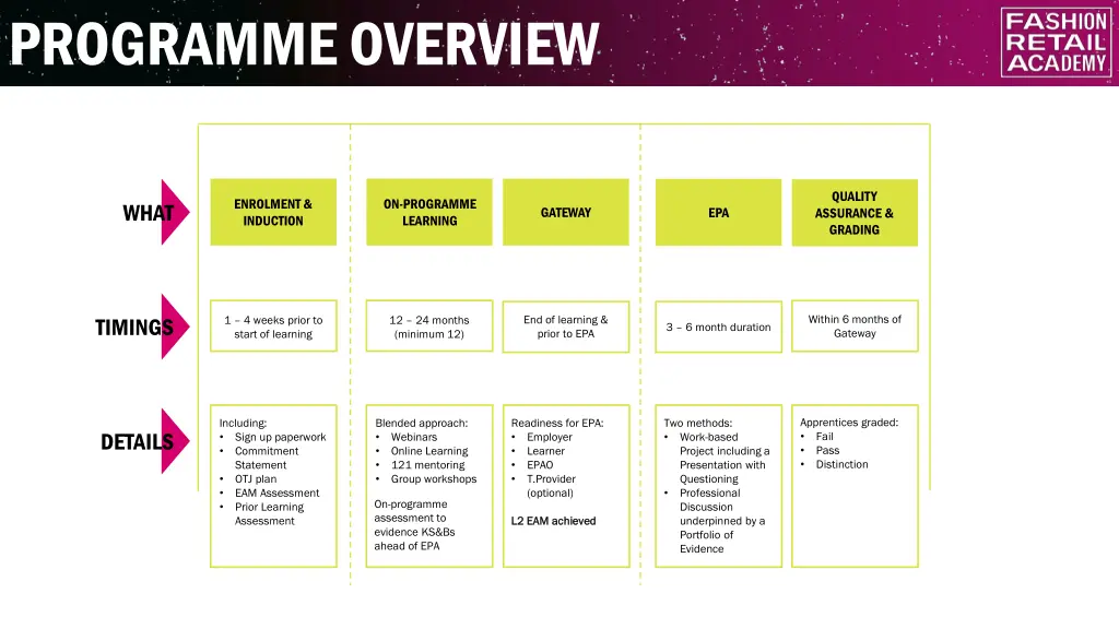 programme overview