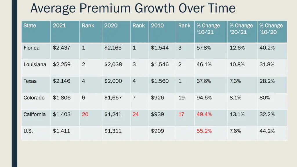 average premium growth over time 1