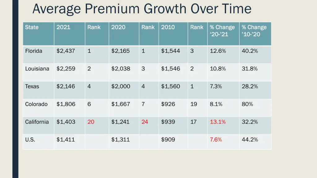average premium growth over time
