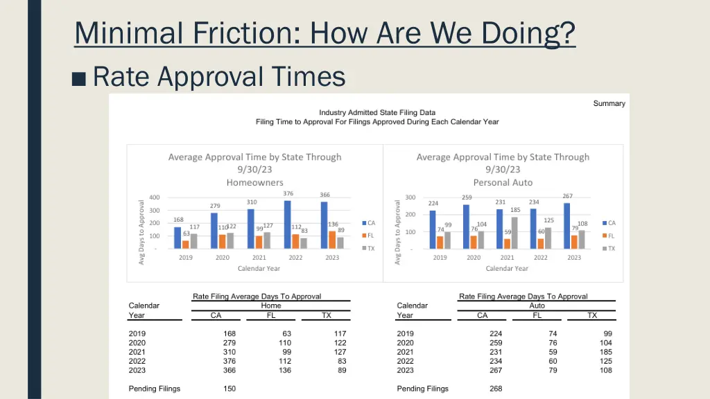 minimal friction how are we doing rate approval