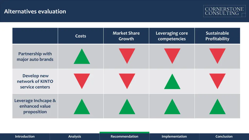 alternatives evaluation