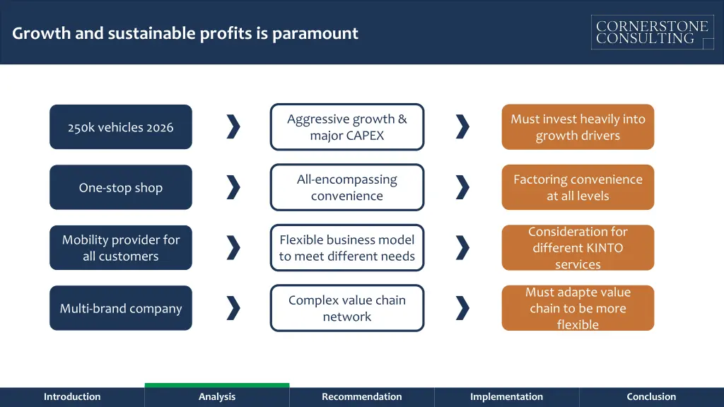 growth and sustainable profits is paramount