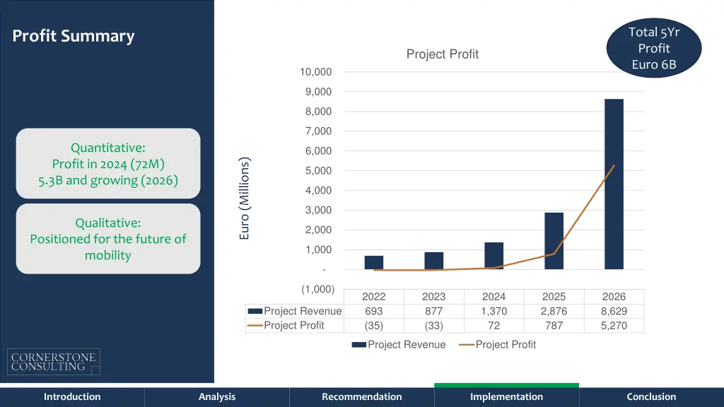 total 5yr profit euro 6b