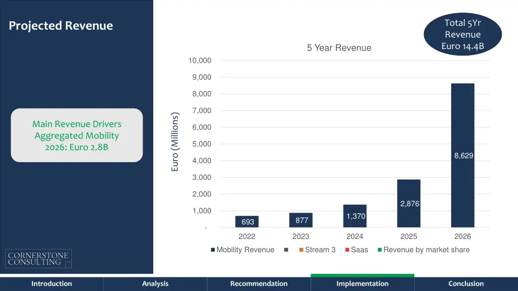 total 5yr revenue euro 14 4b