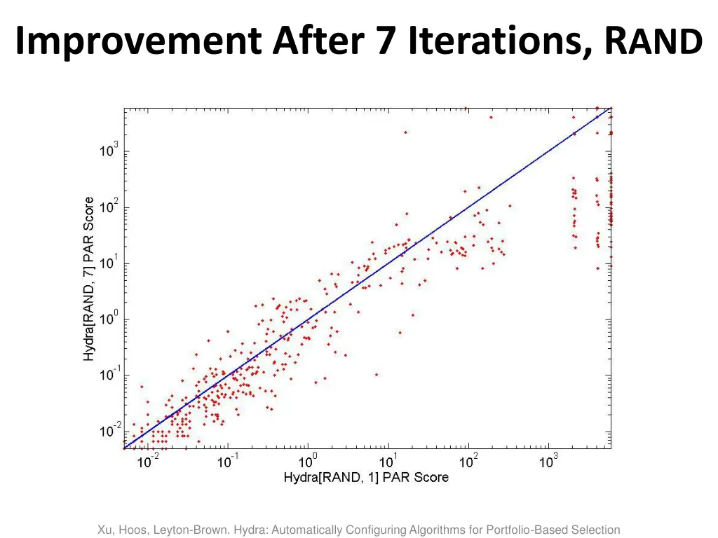 improvement after 7 iterations r and