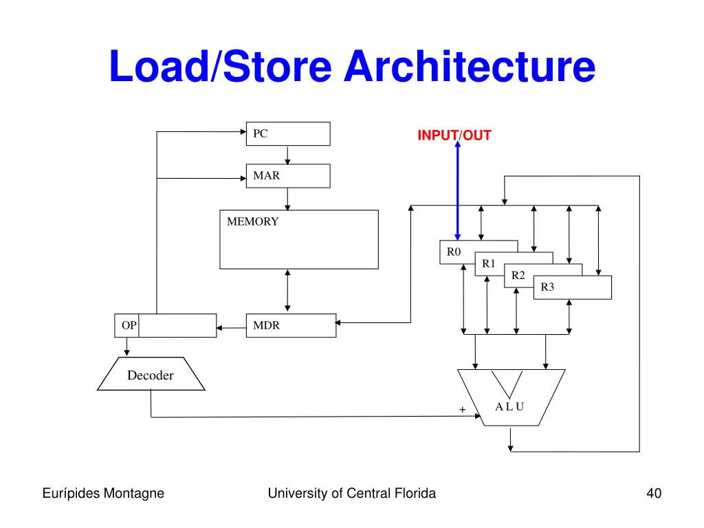 load store architecture 1