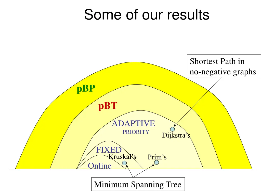 some of our results 2