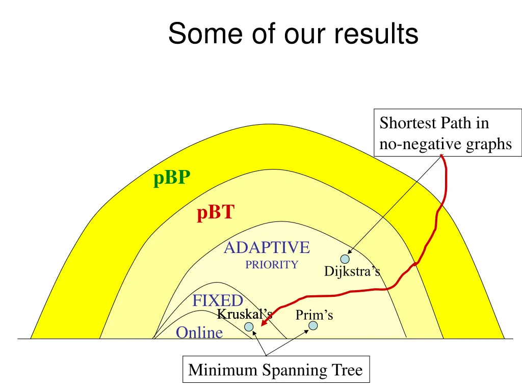 some of our results 3