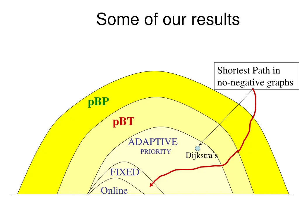 some of our results 5