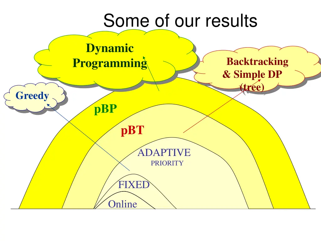 some of our results