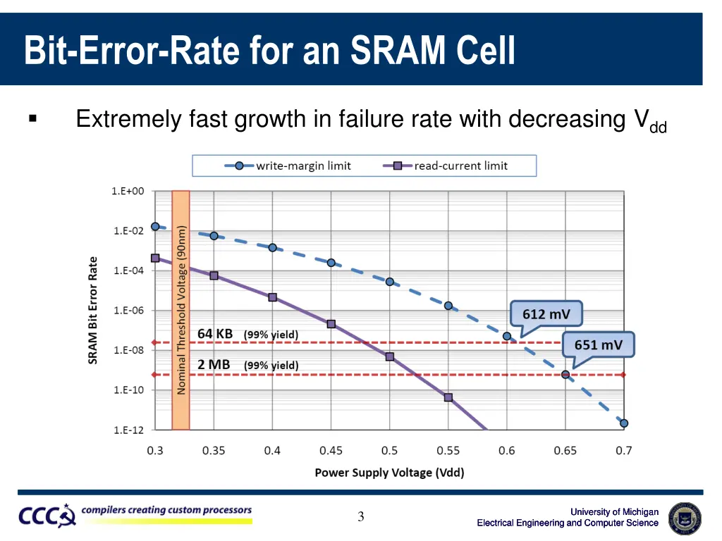 bit error rate for an sram cell