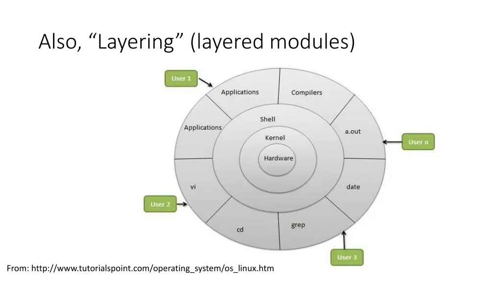 also layering layered modules