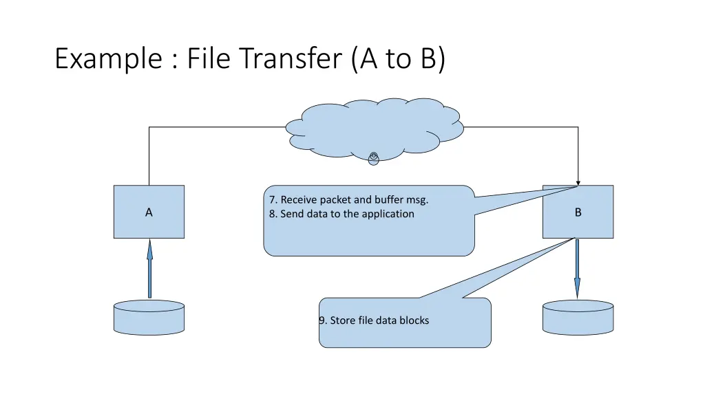example file transfer a to b 1