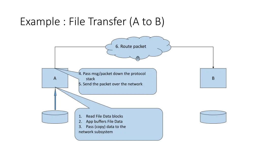 example file transfer a to b