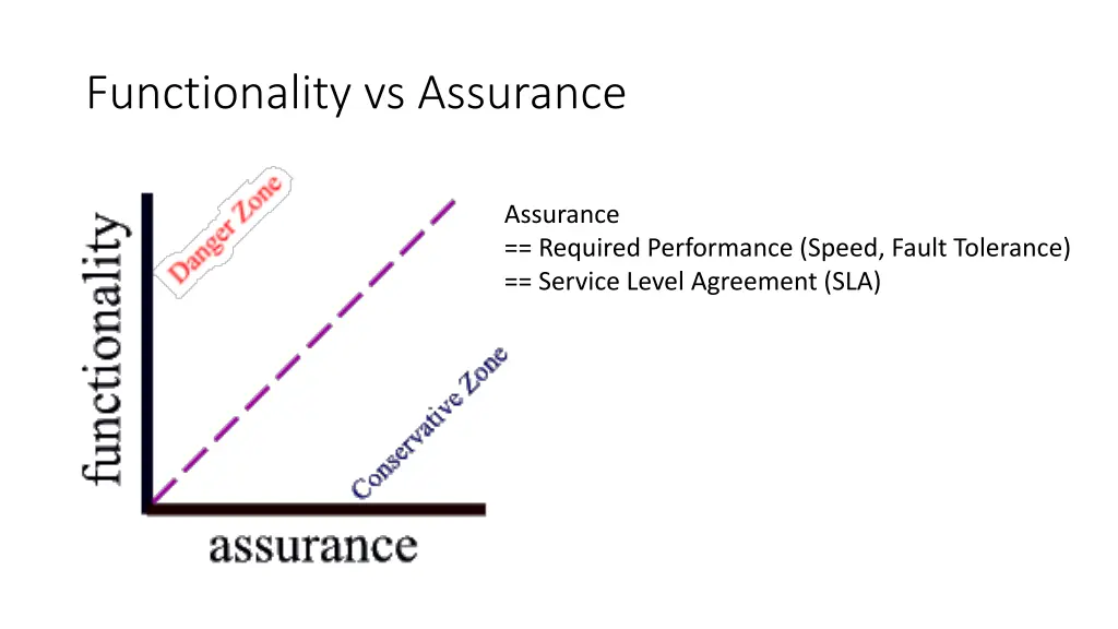 functionality vs assurance